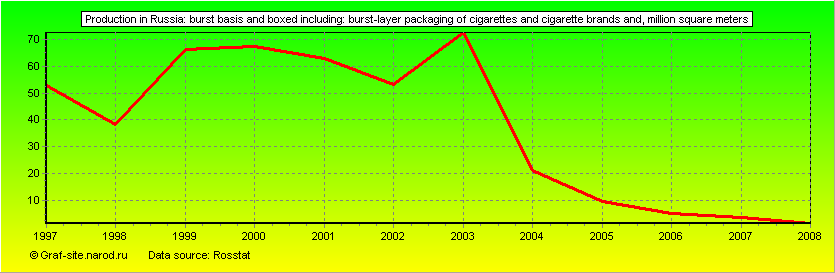 Charts - Production in Russia - Burst basis and boxed including: burst-layer packaging of cigarettes and cigarette brands and
