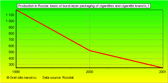 Charts - Production in Russia - Basis of burst-layer packaging of cigarettes and cigarette brand B