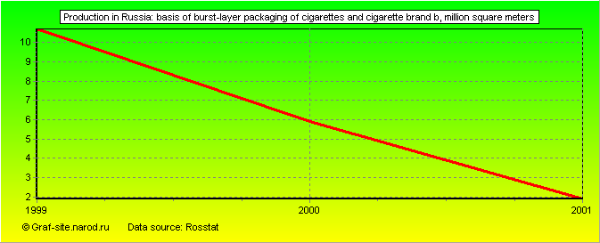 Charts - Production in Russia - Basis of burst-layer packaging of cigarettes and cigarette brand B