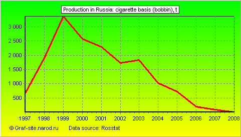 Charts - Production in Russia - Cigarette basis (bobbin)
