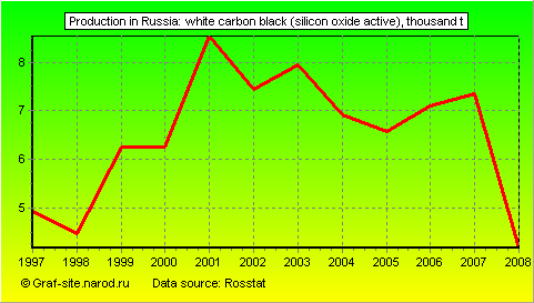 Charts - Production in Russia - White carbon black (silicon oxide active)