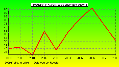 Charts - Production in Russia - Basis siliconized paper