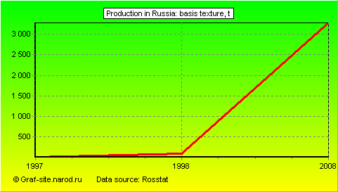 Charts - Production in Russia - Basis texture