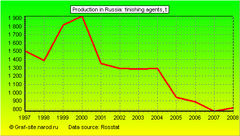 Charts - Production in Russia - Finishing agents
