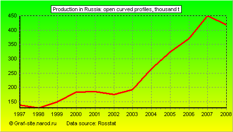 Charts - Production in Russia - Open curved profiles