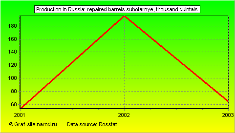 Charts - Production in Russia - Repaired barrels suhotarnye