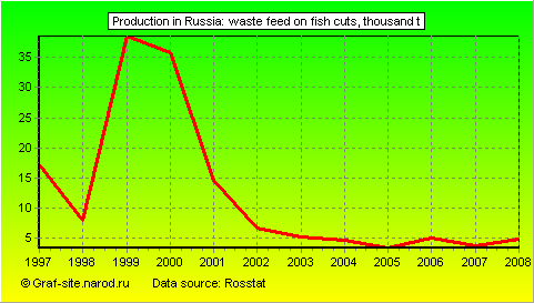 Charts - Production in Russia - Waste feed on fish cuts