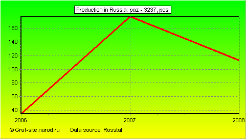 Charts - Production in Russia - PAZ - 3237