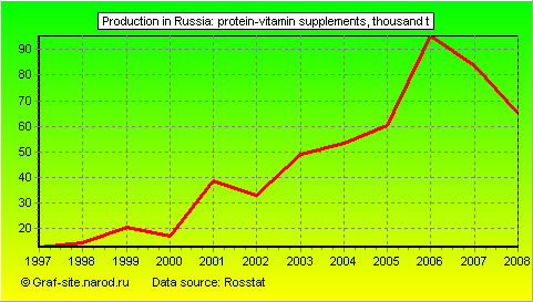 Charts - Production in Russia - Protein-vitamin supplements