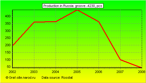 Charts - Production in Russia - Groove -4230