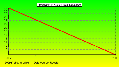Charts - Production in Russia - PAZ-5272
