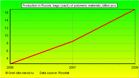 Charts - Production in Russia - Bags (sack) of polymeric materials