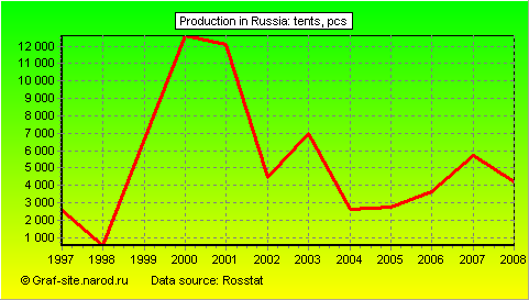 Charts - Production in Russia - Tents