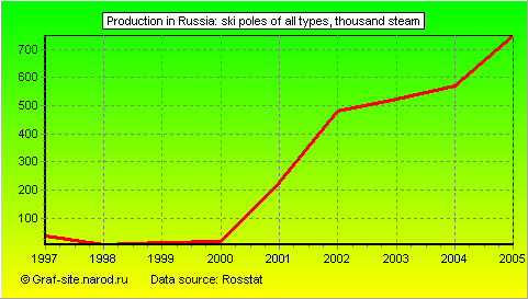 Charts - Production in Russia - Ski poles of all types