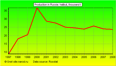Charts - Production in Russia - Halibut