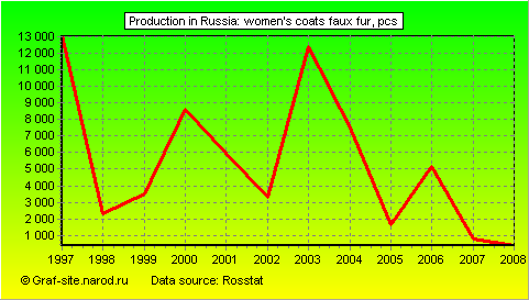 Charts - Production in Russia - Women's coats faux fur