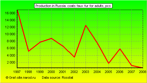 Charts - Production in Russia - Coats faux fur for adults