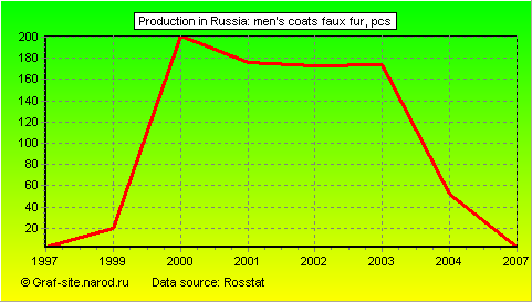 Charts - Production in Russia - Men's coats faux fur