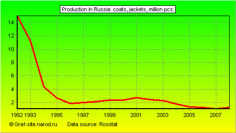 Charts - Production in Russia - Coats, jackets