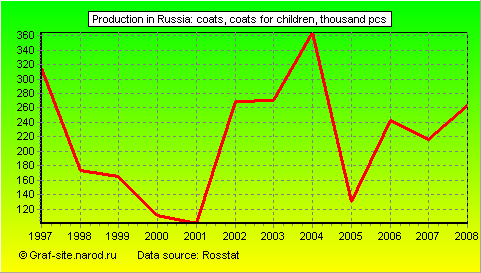 Charts - Production in Russia - Coats, coats for children