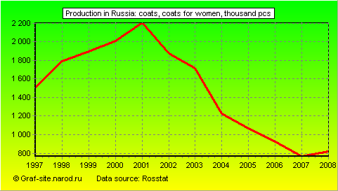 Charts - Production in Russia - Coats, coats for women
