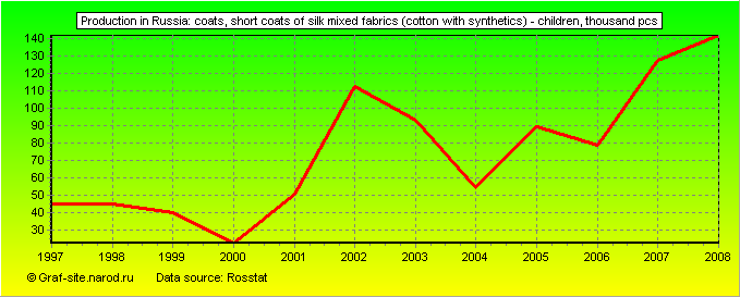 Charts - Production in Russia - Coats, short coats of silk mixed fabrics (cotton with synthetics) - Children