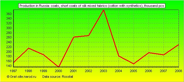 Charts - Production in Russia - Coats, short coats of silk mixed fabrics (cotton with synthetics)
