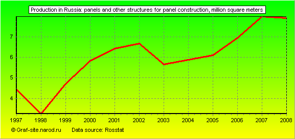 Charts - Production in Russia - Panels and other structures for panel construction