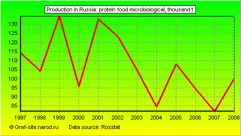 Charts - Production in Russia - Protein food microbiological