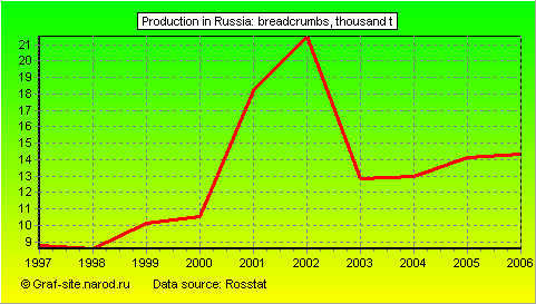 Charts - Production in Russia - Breadcrumbs