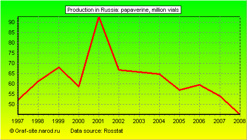 Charts - Production in Russia - Papaverine