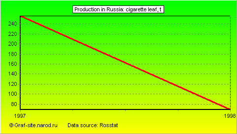 Charts - Production in Russia - Cigarette leaf