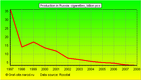 Charts - Production in Russia - Cigarettes