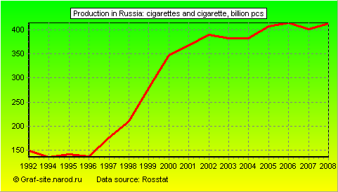 Charts - Production in Russia - Cigarettes and cigarette