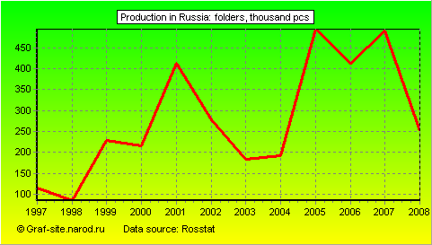 Charts - Production in Russia - Folders