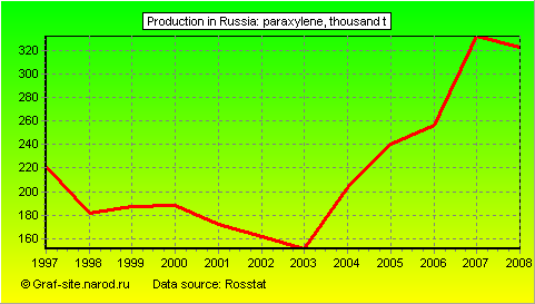 Charts - Production in Russia - Paraxylene