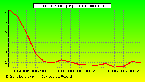 Charts - Production in Russia - Parquet