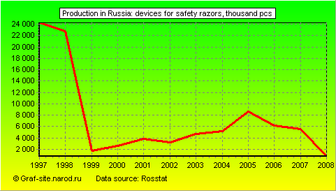 Charts - Production in Russia - Devices for safety razors
