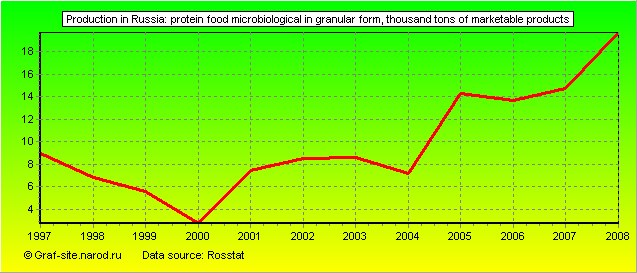 Charts - Production in Russia - Protein food microbiological in granular form