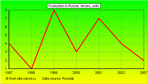 Charts - Production in Russia - Ferries