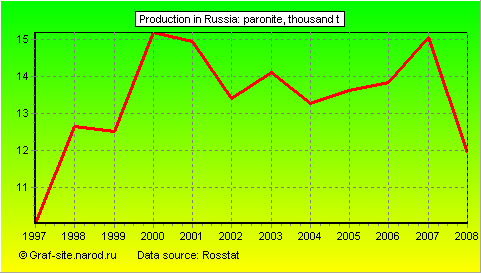 Charts - Production in Russia - Paronite