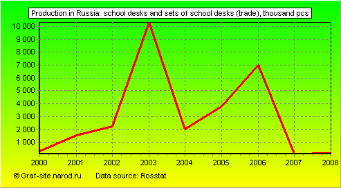 Charts - Production in Russia - School desks and sets of school desks (Trade)