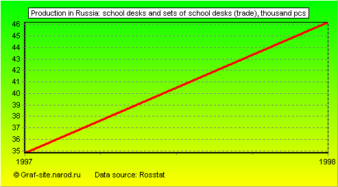 Charts - Production in Russia - School desks and sets of school desks (Trade)