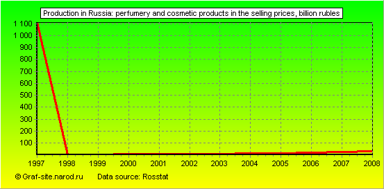 Charts - Production in Russia - Perfumery and cosmetic products in the selling prices