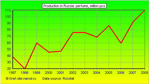 Charts - Production in Russia - Perfume