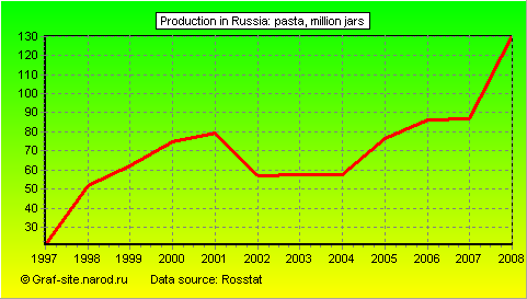 Charts - Production in Russia - Pasta
