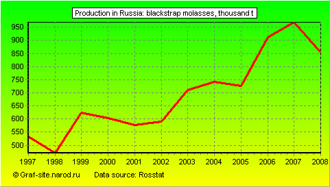 Charts - Production in Russia - Blackstrap molasses