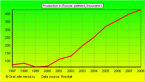 Charts - Production in Russia - Pelmeni