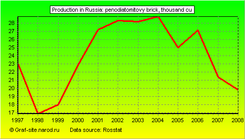 Charts - Production in Russia - Penodiatomitovy Brick