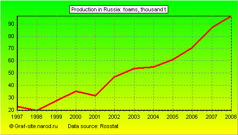 Charts - Production in Russia - Foams